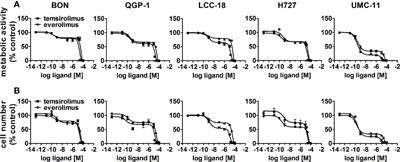mTOR Inhibitors as <mark class="highlighted">Radiosensitize</mark>rs in Neuroendocrine Neoplasms